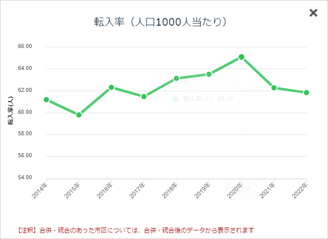 転入率（人口1000人当たり）のグラフ見本