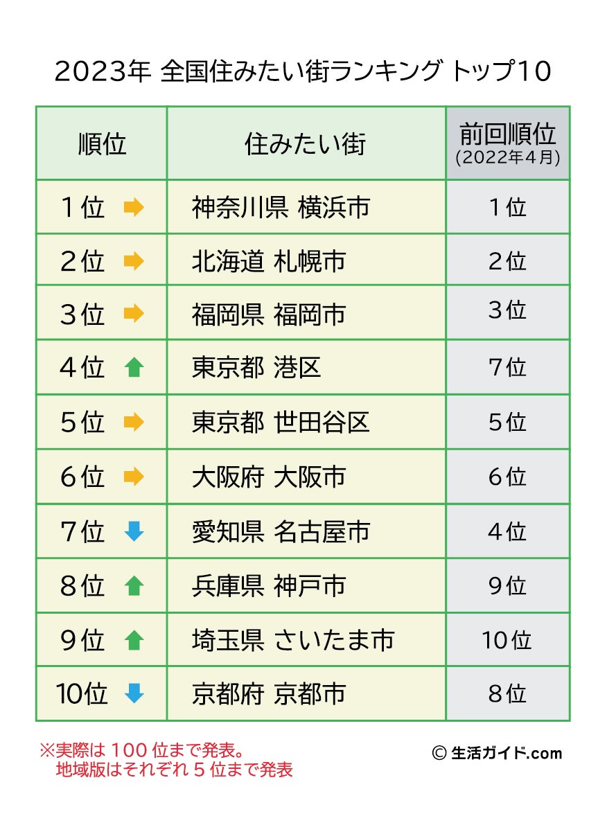 全国住みたい街ランキング2023』発表。急上昇は港区、明石市、流山市! | 株式会社ウェイブダッシュのプレスリリース