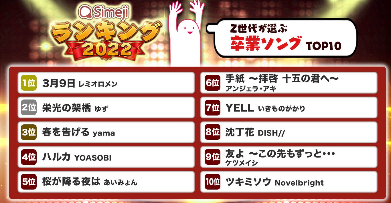 Simejiランキング Z世代が選ぶ 卒業ソングtop10 バイドゥ株式会社のプレスリリース Simejiランキング Z世代が選ぶ 卒業ソングtop10 バイドゥ株式会社のプレスリリース