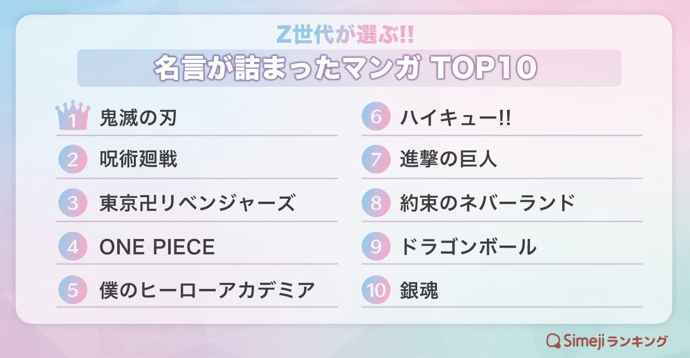 Simejiランキング Z世代が選ぶ 名言が詰まったマンガtop10 バイドゥ株式会社のプレスリリース Simejiランキング Z世代が選ぶ 名言が詰まったマンガtop10 バイドゥ株式会社のプレスリリース
