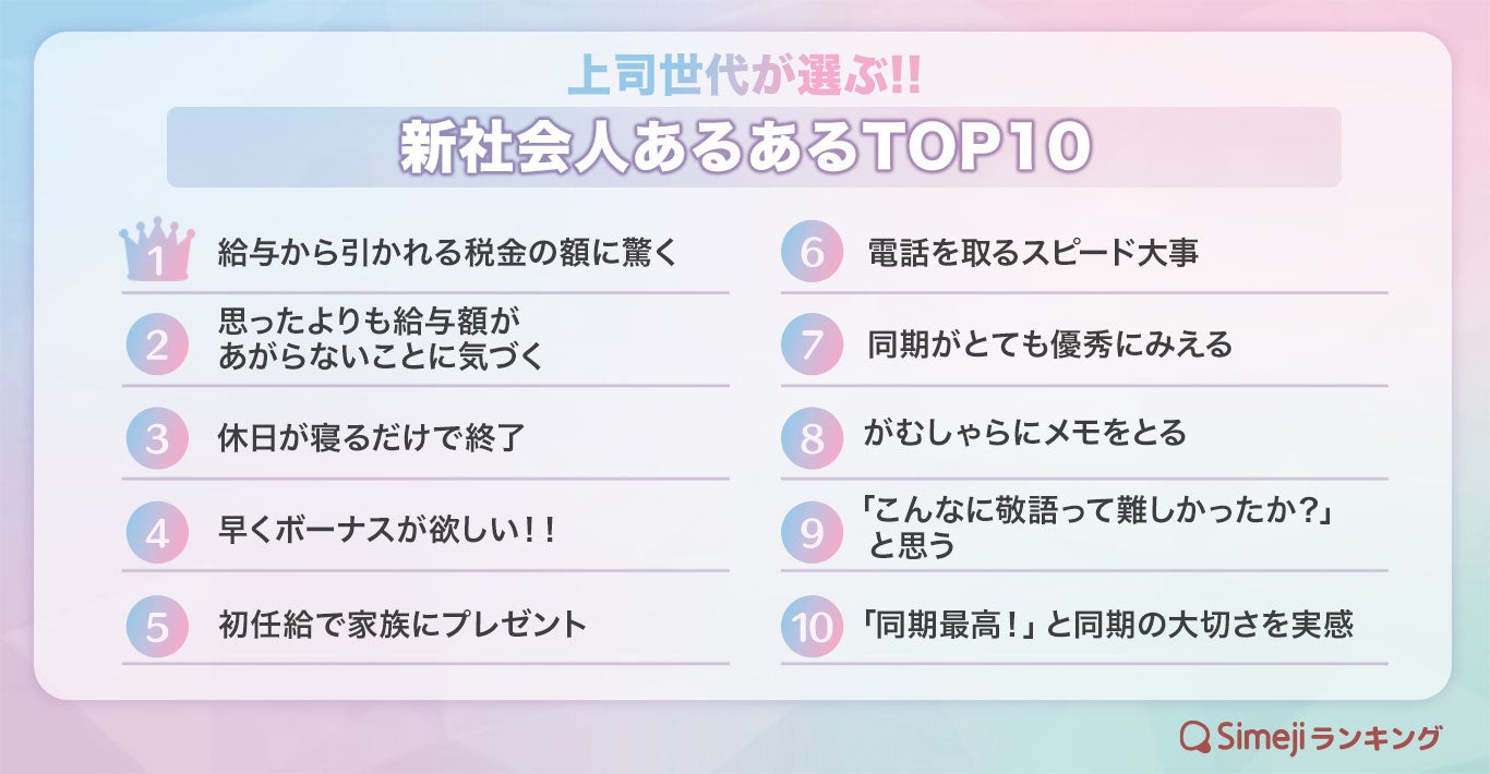 Simejiランキング 上司世代が選ぶ 新社会人あるあるtop10 バイドゥ株式会社のプレスリリース Simejiランキング 上司世代が選ぶ 新社会人あるあるtop10 バイドゥ株式会社のプレスリリース