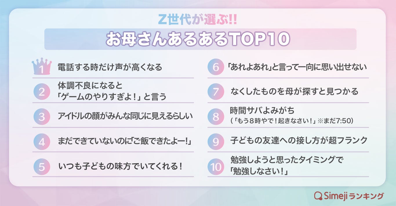 Simejiランキング Z世代が選ぶ お母さんあるあるtop10 バイドゥ株式会社のプレスリリース Simejiランキング Z世代が選ぶ お母さんあるあるtop10 バイドゥ株式会社のプレスリリース