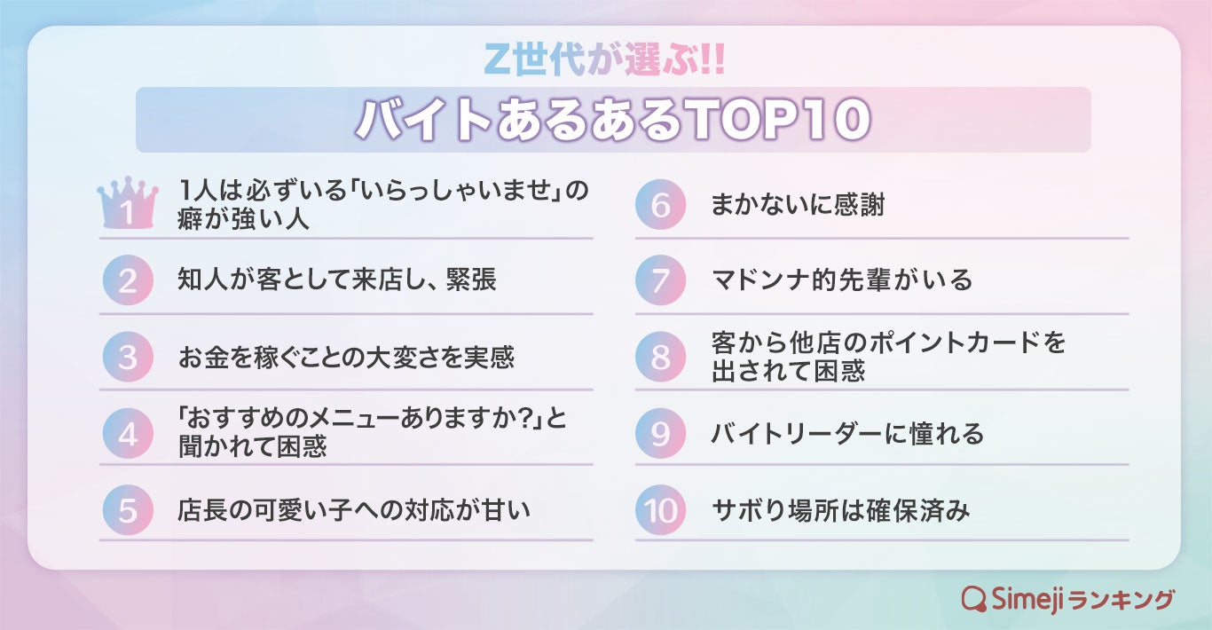 Simejiランキング Z世代が選ぶ バイトあるあるtop10 バイドゥ株式会社のプレスリリース