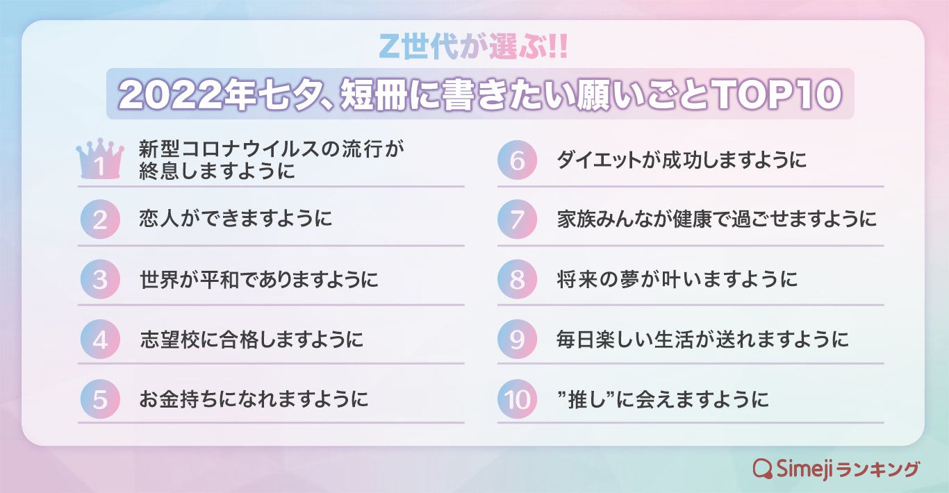 Simejiランキング Z世代が選ぶ 22年七夕 短冊に書きたい願いごとtop10 バイドゥ株式会社のプレスリリース Simejiランキング Z世代が選ぶ 22年七夕 短冊に書きたい願いごとtop10 バイドゥ株式会社のプレスリリース