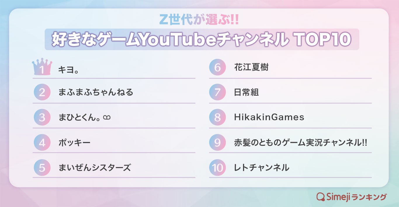 Simejiランキング Z世代が選ぶ 好きなゲームyoutubeチャンネルtop10 バイドゥ株式会社のプレスリリース Simejiランキング Z世代が選ぶ 好きなゲームyoutubeチャンネルtop10 バイドゥ株式会社のプレスリリース