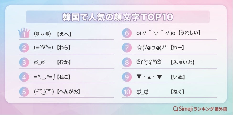 Simejiランキング番外編 韓国で人気の顔文字top10 バイドゥ株式会社のプレスリリース Simejiランキング番外編 韓国で人気の顔文字top10 バイドゥ株式会社のプレスリリース