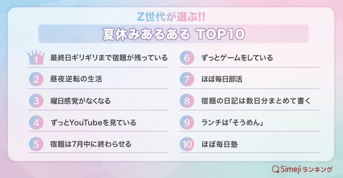 Simejiランキング Z世代が選ぶ 夏休みあるあるtop10 バイドゥ株式会社のプレスリリース Simejiランキング Z世代が選ぶ 夏休みあるあるtop10 バイドゥ株式会社のプレスリリース