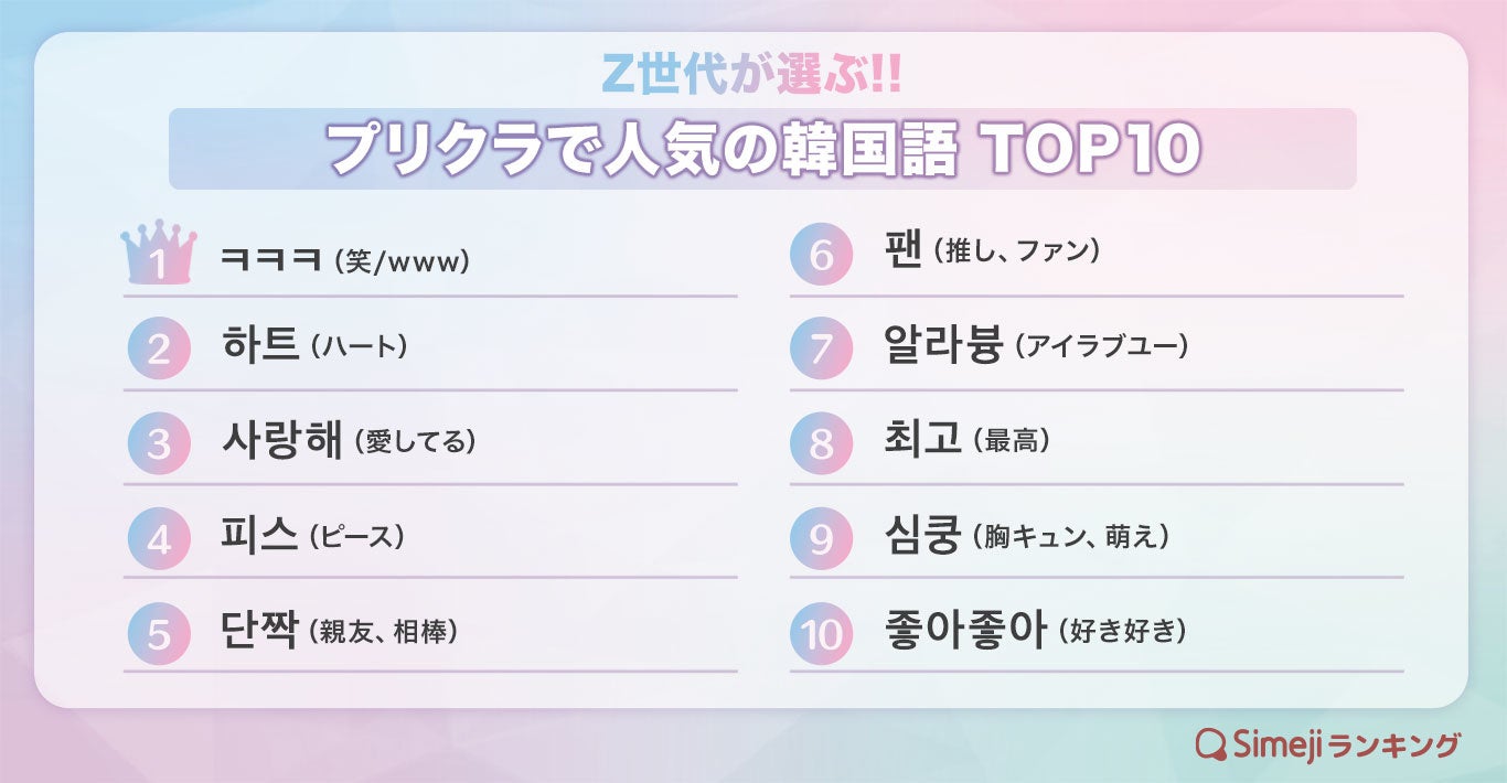 Simejiランキング Z世代が選ぶ プリクラで人気の韓国語top 10 バイドゥ株式会社のプレスリリース Simejiランキング Z世代が選ぶ プリクラで人気の韓国語top 10 バイドゥ株式会社のプレスリリース