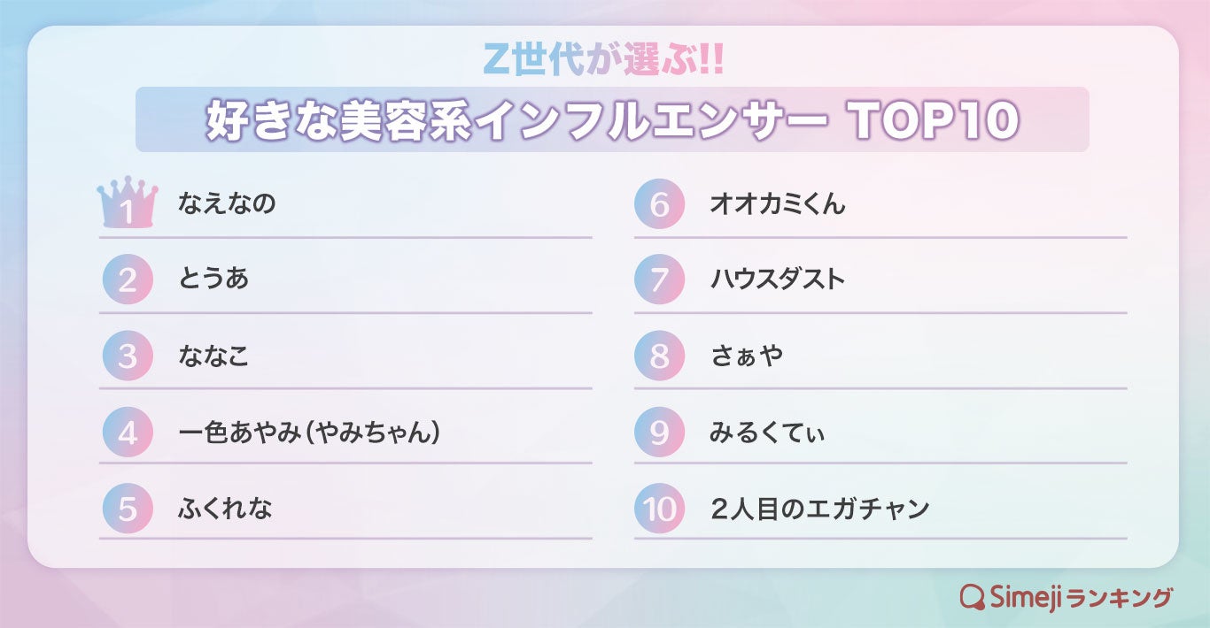 Simejiランキング Z世代が選ぶ 好きな美容系インフルエンサーtop10 バイドゥ株式会社のプレスリリース