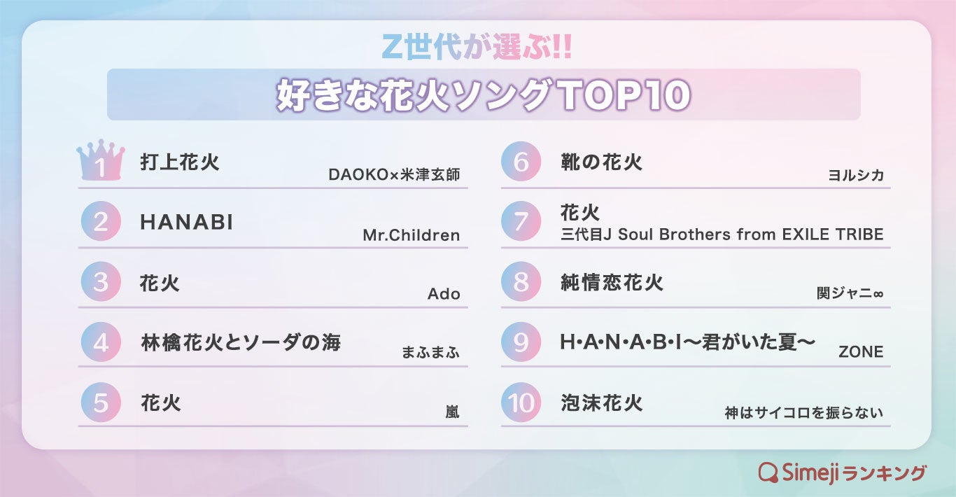 Simejiランキング Z世代が選ぶ 好きな花火ソングtop10 バイドゥ株式会社のプレスリリース Simejiランキング Z世代が選ぶ 好きな花火ソングtop10 バイドゥ株式会社のプレスリリース
