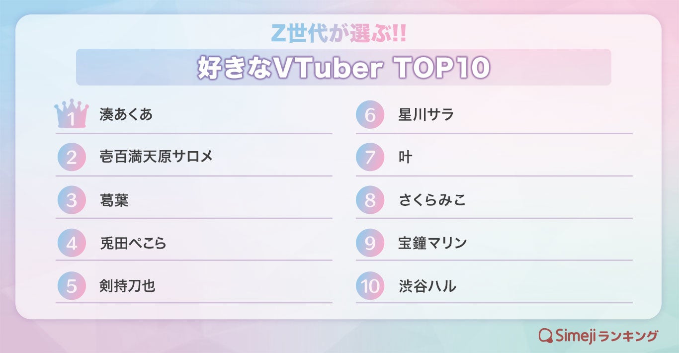 Simejiランキング Z世代が選ぶ 好きなvtubertop10 バイドゥ株式会社のプレスリリース Simejiランキング Z世代が選ぶ 好きなvtubertop10 バイドゥ株式会社のプレスリリース