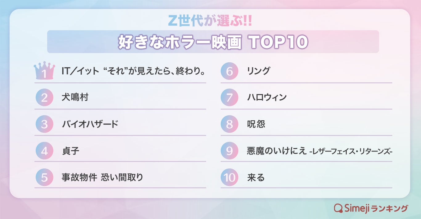 Simejiランキング Z世代が選ぶ 好きなホラー映画top10 バイドゥ株式会社のプレスリリース