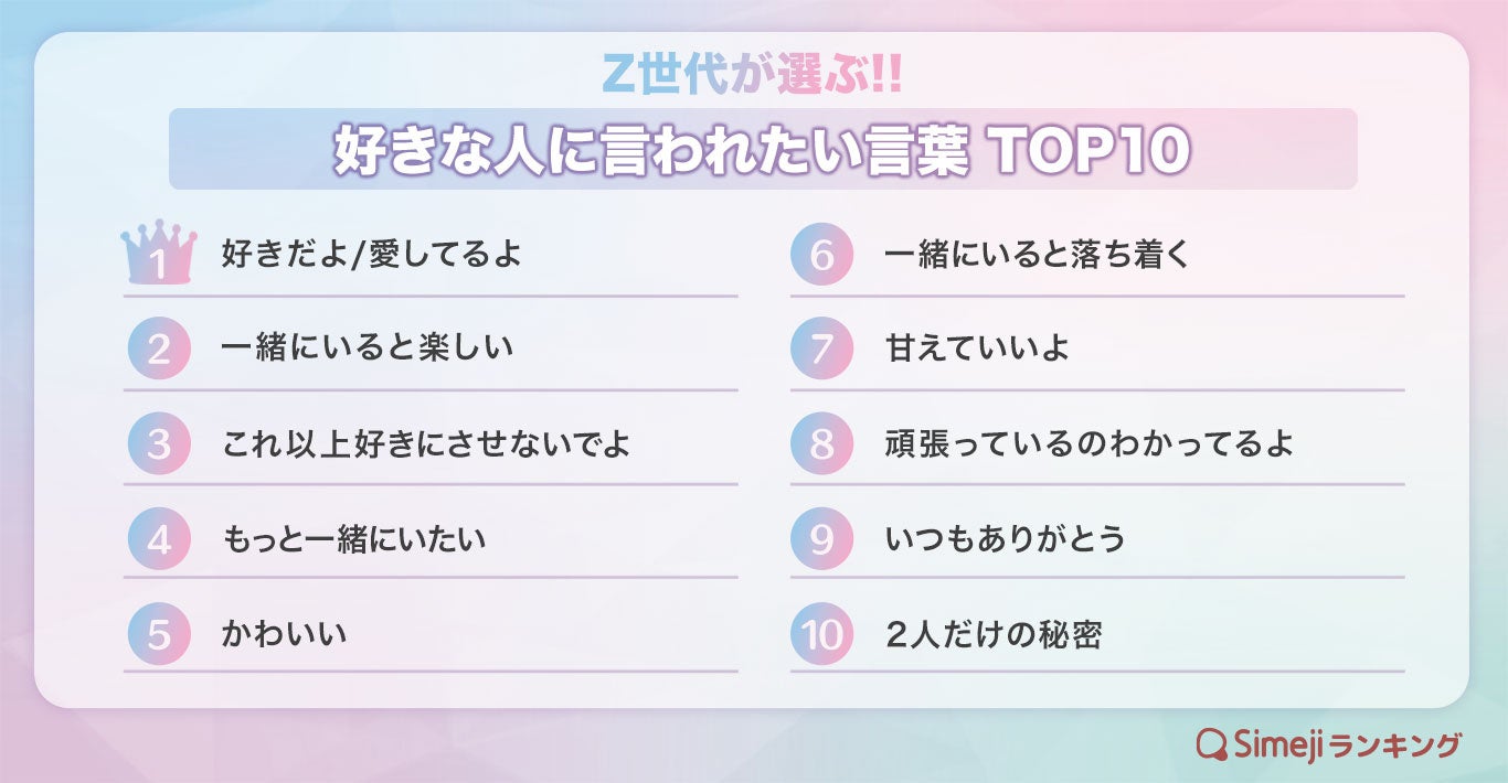 【Simejiランキング】Z世代が選ぶ!!「好きな人に言われたい言葉TOP10」 バイドゥ株式会社のプレスリリース 【Simejiランキング】Z世代が選ぶ!!「好きな人に言われたい言葉TOP10」 バイドゥ株式会社のプレスリリース