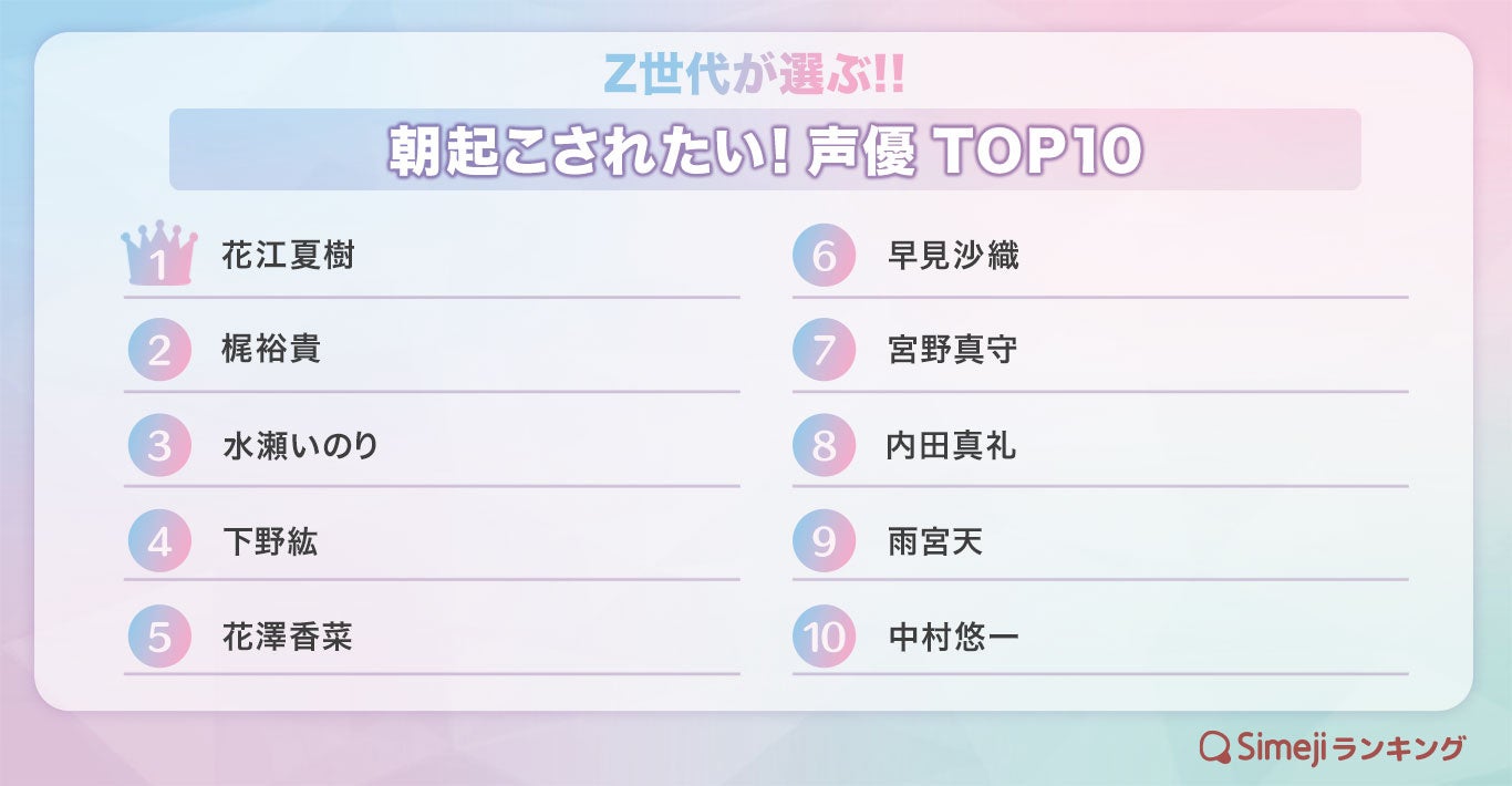 Simejiランキング Z世代が選ぶ 朝起こされたい 声優top10 バイドゥ株式会社のプレスリリース Simejiランキング Z世代が選ぶ 朝起こされたい 声優top10 バイドゥ株式会社のプレスリリース