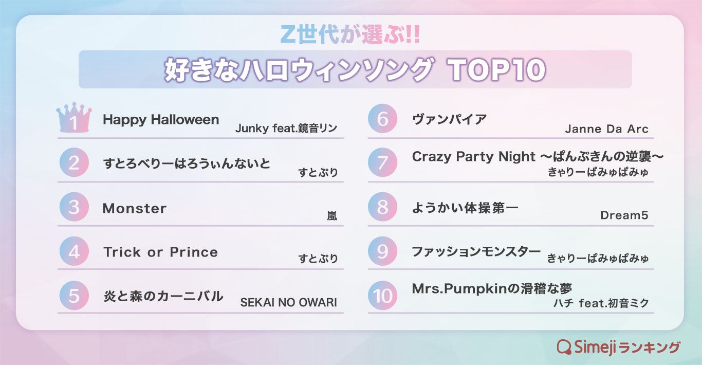 Simejiランキング Z世代が選ぶ 好きなハロウィンソングtop10 バイドゥ株式会社のプレスリリース Simejiランキング Z世代が選ぶ 好きなハロウィンソングtop10 バイドゥ株式会社のプレスリリース