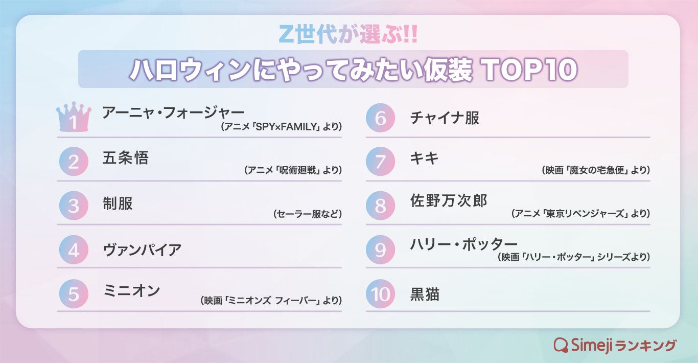 Simejiランキング Z世代が選ぶ ハロウィンにやってみたい仮装top10 バイドゥ株式会社のプレスリリース Simejiランキング Z世代が選ぶ ハロウィンにやってみたい仮装top10 バイドゥ株式会社のプレスリリース