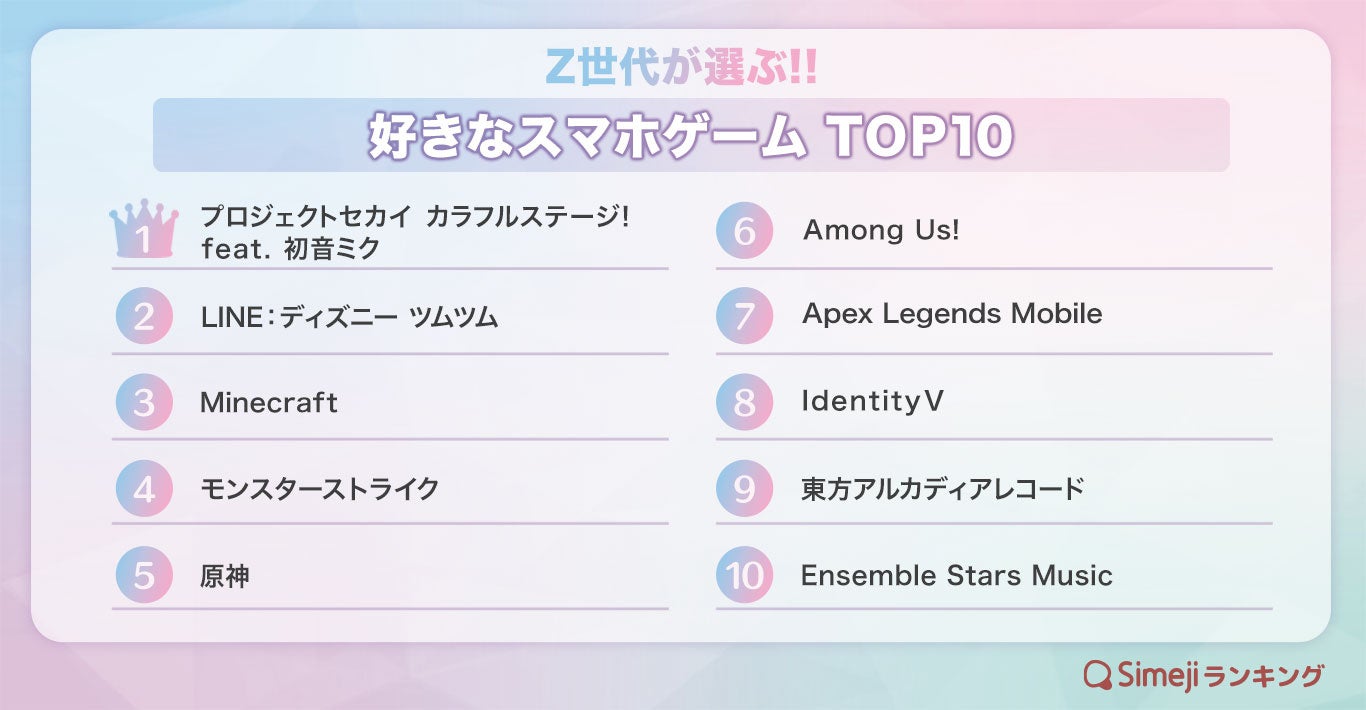 Simejiランキング Z世代が選ぶ 好きなスマホゲームtop10 バイドゥ株式会社のプレスリリース