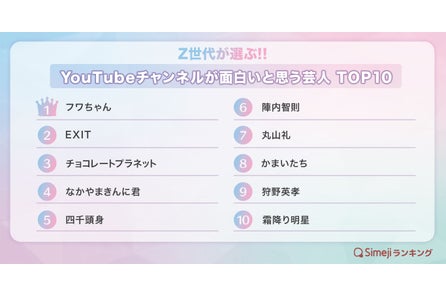Simejiランキング Z世代が選ぶ 憧れの有名人夫婦top10 バイドゥ株式会社のプレスリリース Simejiランキング Z世代が選ぶ 憧れの有名人夫婦top10 バイドゥ株式会社のプレスリリース