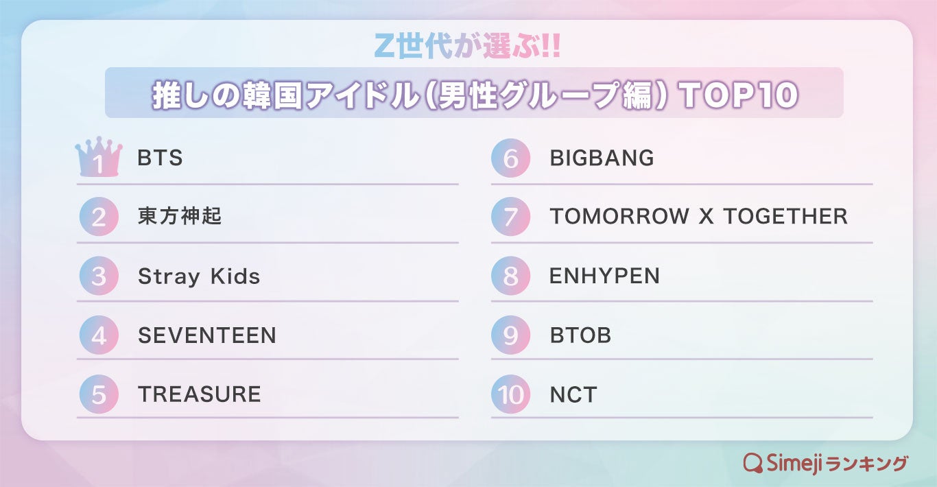 Simejiランキング Z世代が選ぶ 推しの韓国アイドル 男性グループ編 Top10 バイドゥ株式会社のプレスリリース Simejiランキング Z世代が選ぶ 推しの韓国アイドル 男性グループ編 Top10 バイドゥ株式会社のプレスリリース