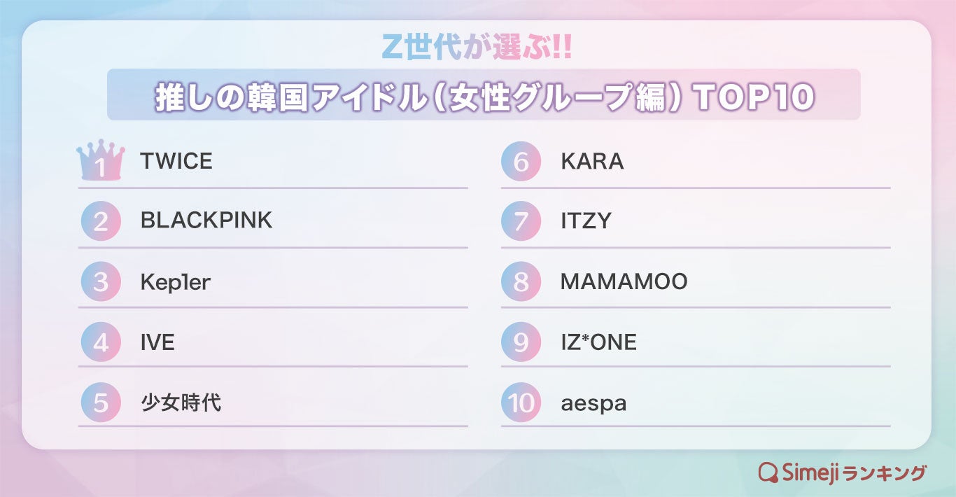 Simejiランキング Z世代が選ぶ 推しの韓国アイドル 女性グループ編 Top10 バイドゥ株式会社のプレスリリース Simejiランキング Z世代が選ぶ 推しの韓国アイドル 女性グループ編 Top10 バイドゥ株式会社のプレスリリース