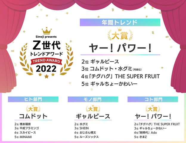 む様 リクエスト 6点 まとめ商品 Simeji presents Z世代トレンドアワード2022」結果発表