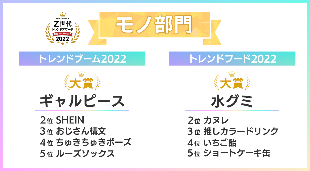 Simeji presents Z世代トレンドアワード2022」結果発表！ | バイドゥ