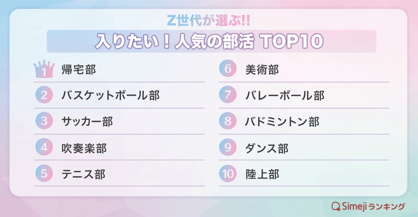 【Simejiランキング】Z世代が選ぶ！人気部活TOP10発表！1位は帰宅部、2位はバスケ、3位はサッカー！イケメン率高いサッカー部に注目！