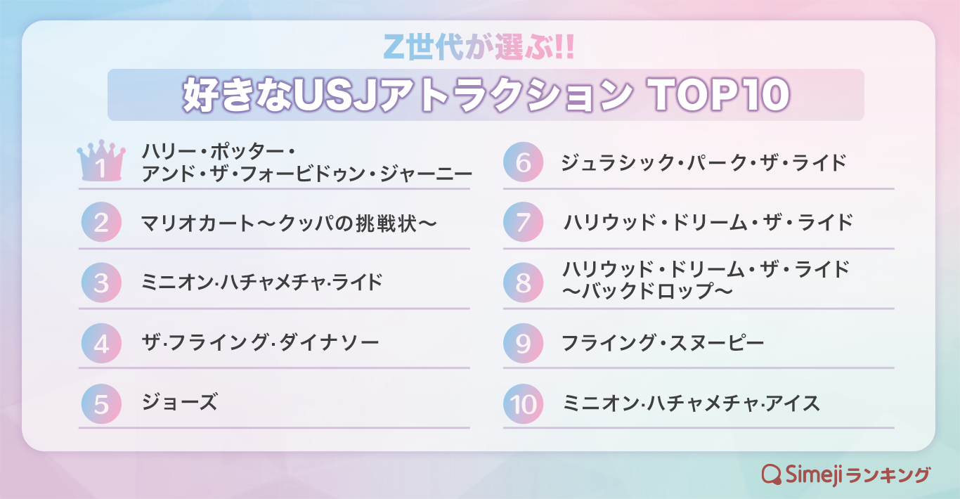 【Simejiランキング】Z世代が選ぶUSJのアトラクションTOP10！ハリポタが1位、マリオカートが2位に！