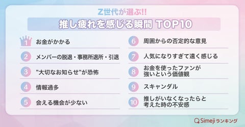 【Simejiランキング】Z世代が選ぶ!!「推し疲れを感じる瞬間TOP10」 【Simejiランキング】Z世代が選ぶ!!「推し疲れを感じる瞬間TOP10」