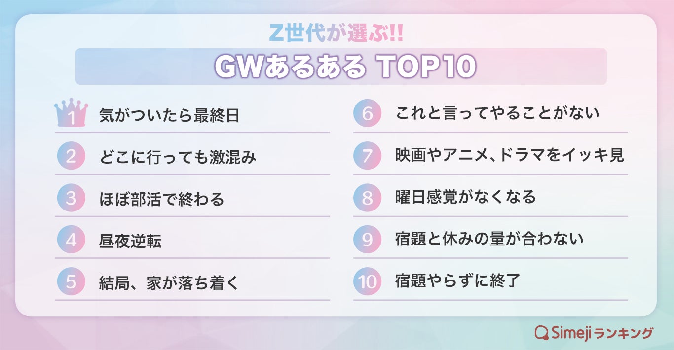 Z世代のGWあるあるランキング発表!楽しい時間の終わり方が1位 Z世代のGWあるあるランキング発表!楽しい時間の終わり方が1位