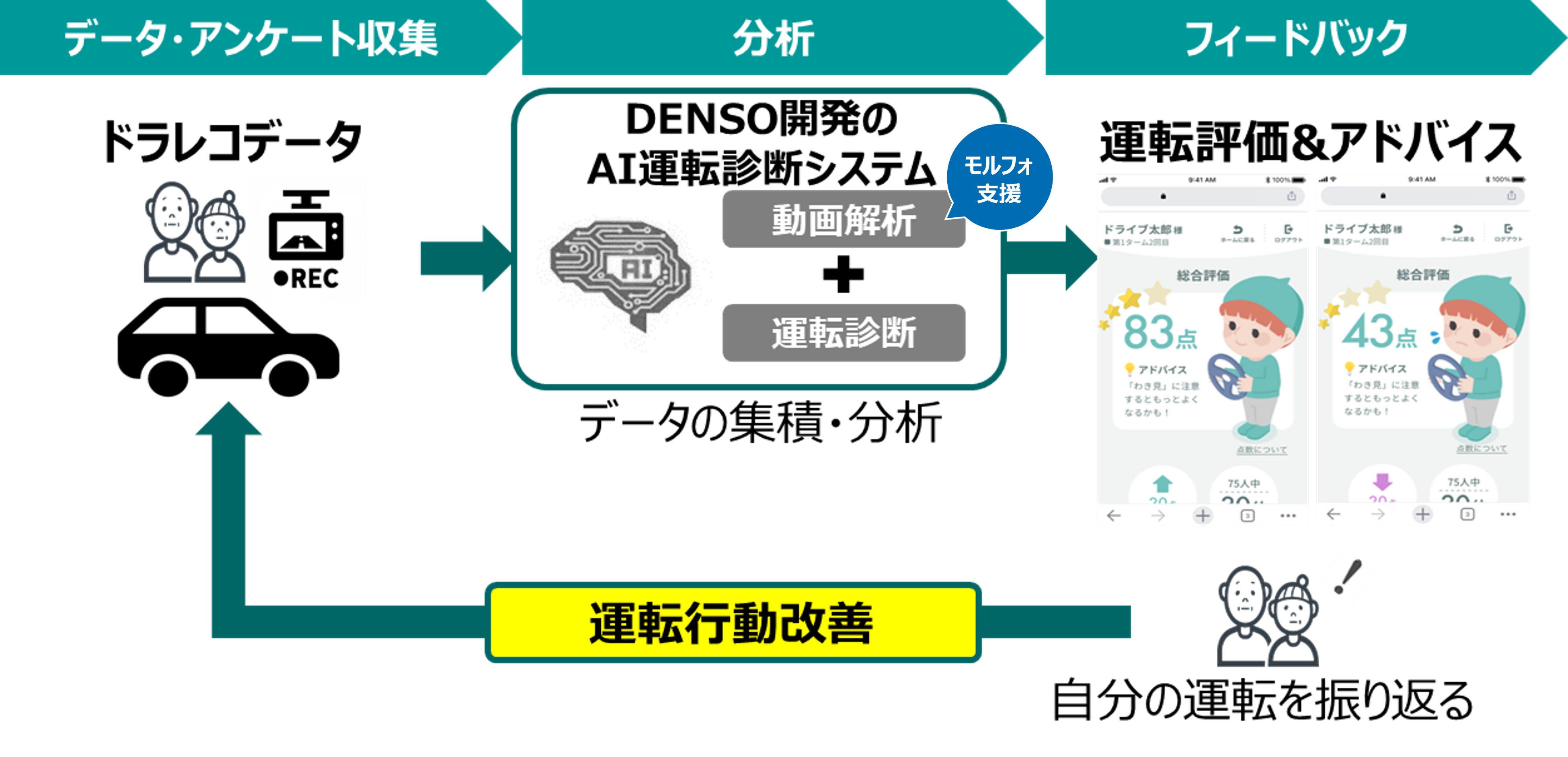 実証実験の全体像