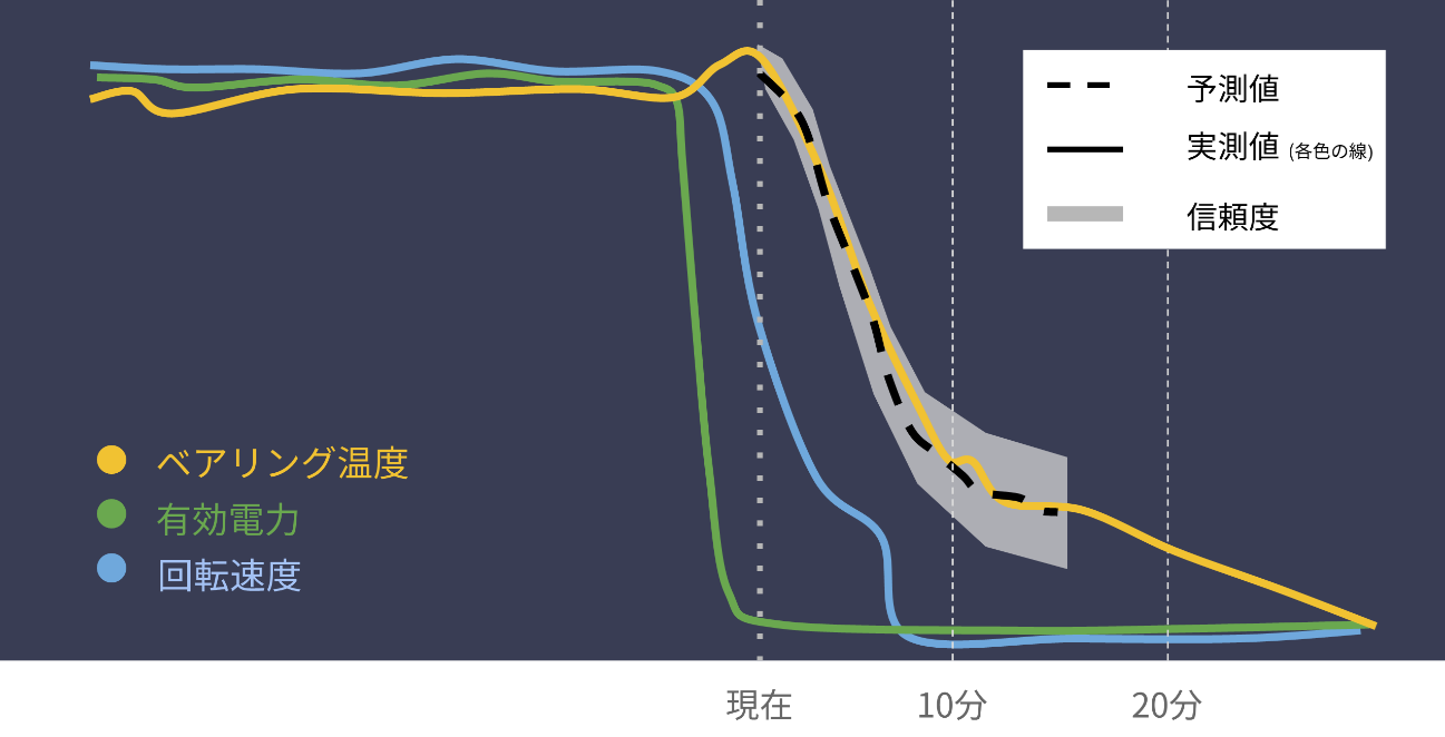 図2：タービン停止時のベアリング温度の予測例（＊この図のデータは当社で作成したものです）