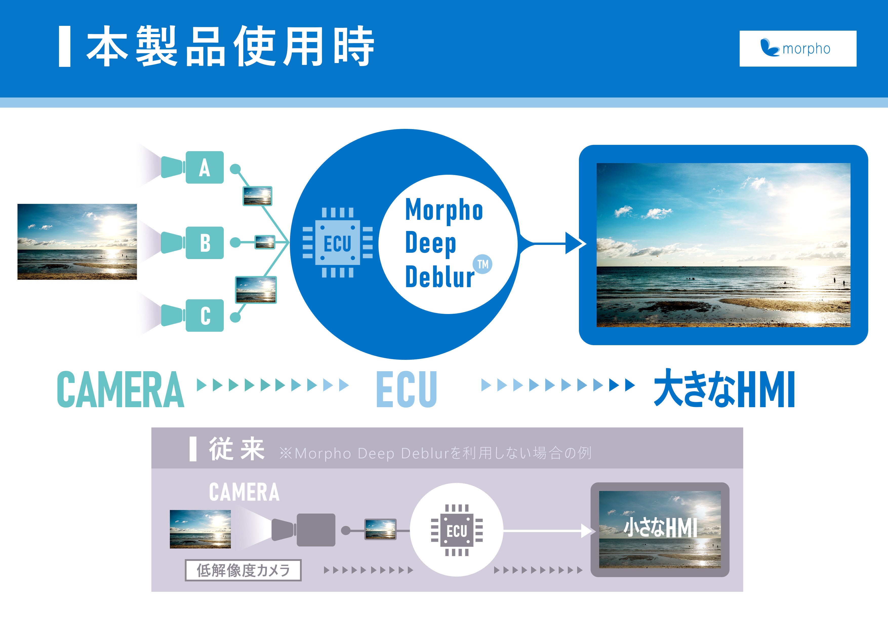 車載モニタ（HMI）で『Morpho Deep Deblur』を使用するイメージ図。解像度の異なるカメラA、B、Cの撮影画像を表示用に鮮明化