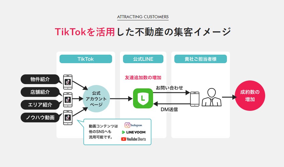 TikTokを活用した不動産マーケティングイメージ