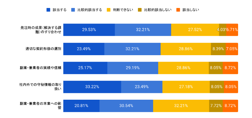副業・兼業人材への発注の際に注意しているリスク5段階評価（n=298）