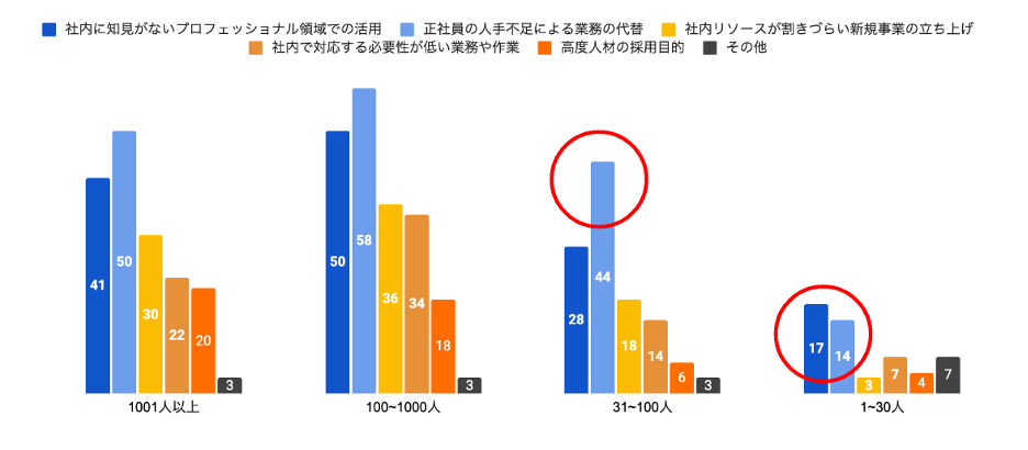企業規模別の副業・兼業者の活用目的（n=298）