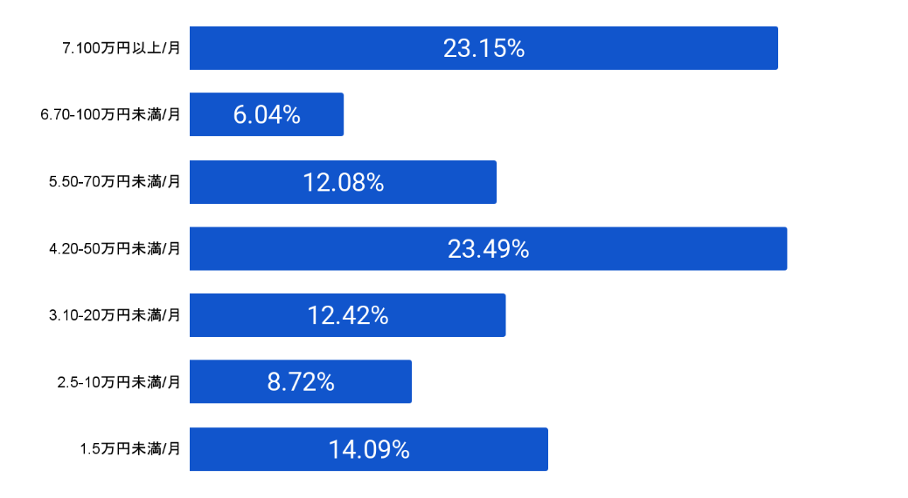 副業・兼業者活用をおこなう発注担当者の副業・兼業者への発注予算月（n=298）