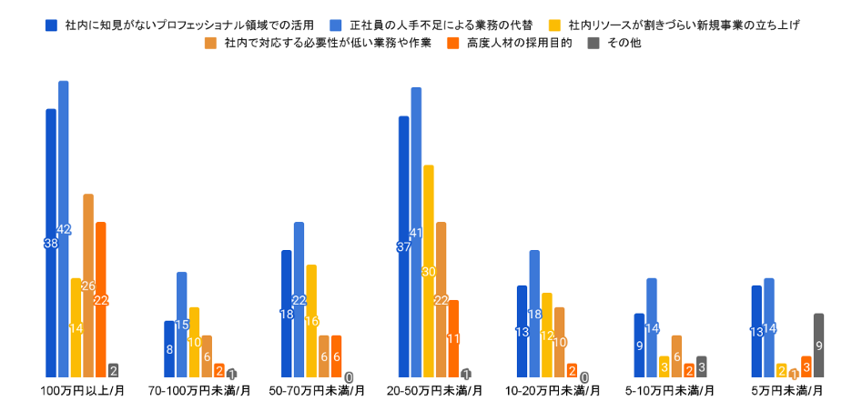 予算別の副業・兼業者への発注目的（n=298）