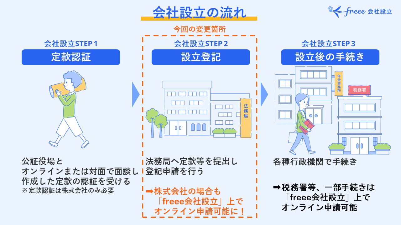 freee会社設立、株式会社の登記申請がオンラインで完結可能に | フリー