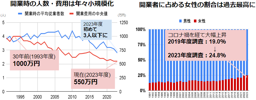 日本政策金融公庫「2023年度新規開業実態調査」および「2023年度新規開業実態調査」を基にfreeeが作成。