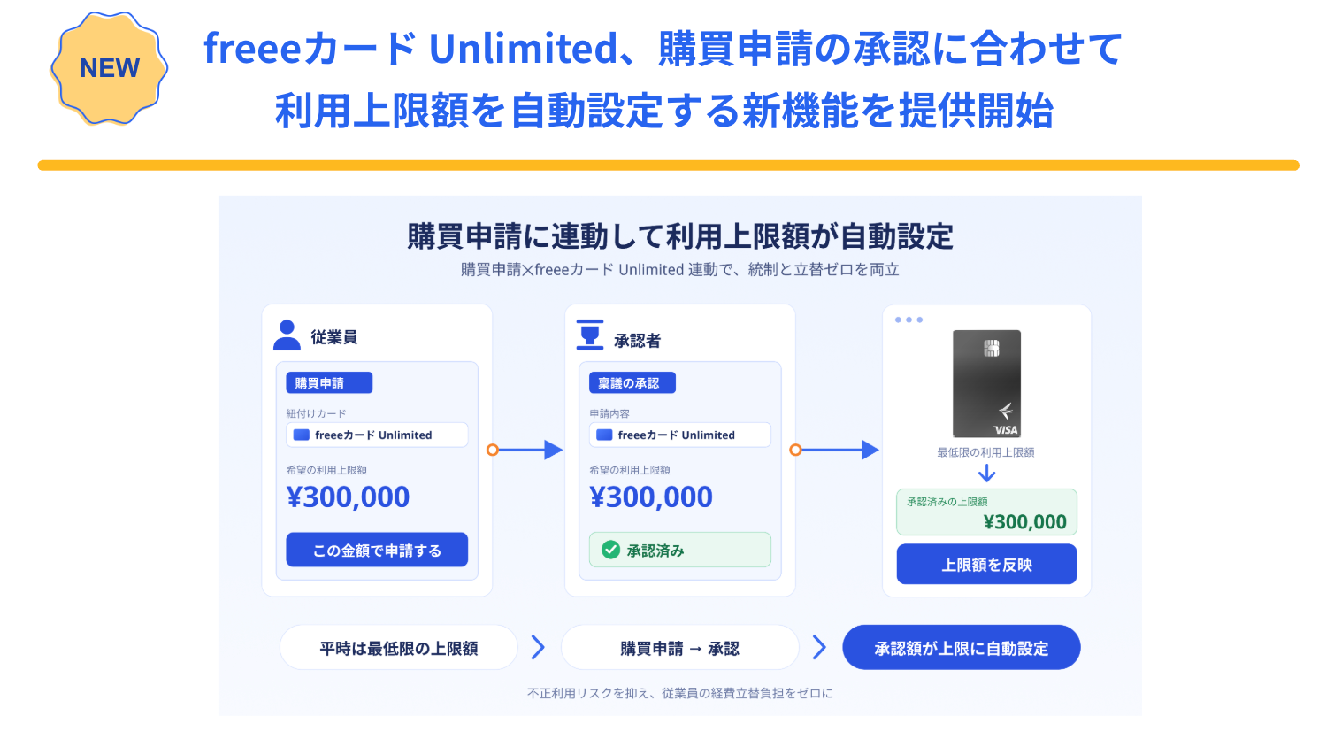 freeeカード Unlimited、購買申請の承認に合わせて利用上限額を自動設定する新機能を提供開始