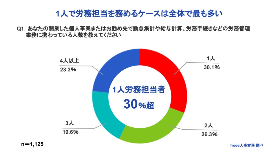 スモールビジネスが抱える労務の課題が明らかに Freeeのプレスリリース スモールビジネスが抱える労務の課題が明らかに Freeeのプレスリリース