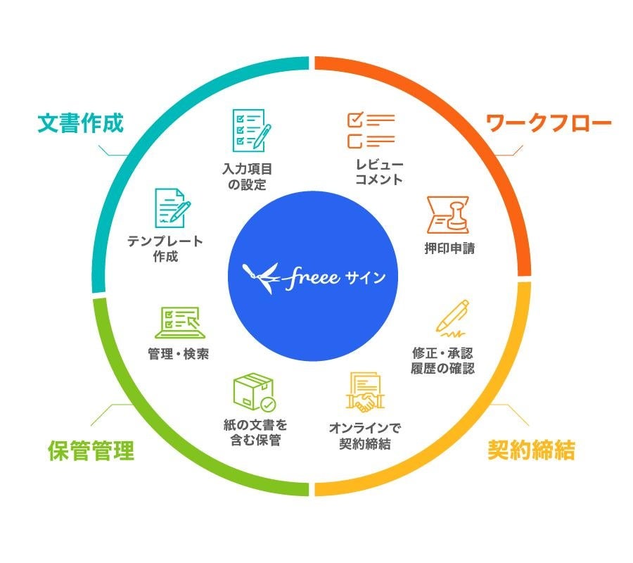 株式会社サイトビジット、freeeサイン株式会社へ社名変更の