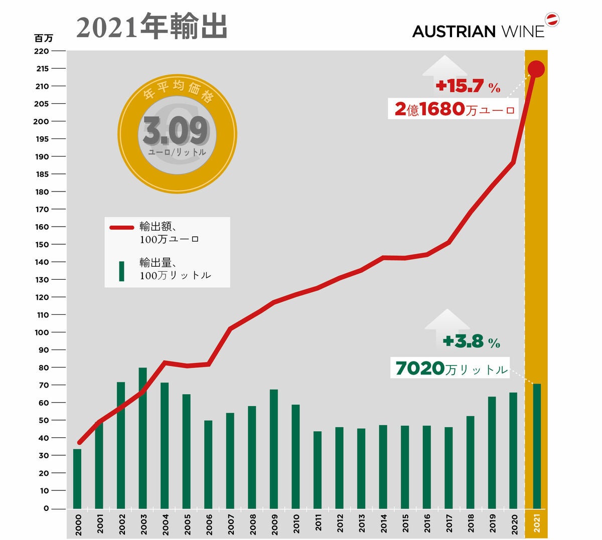 © AWMB オーストリアワインの輸出統計（2022年3月現在）