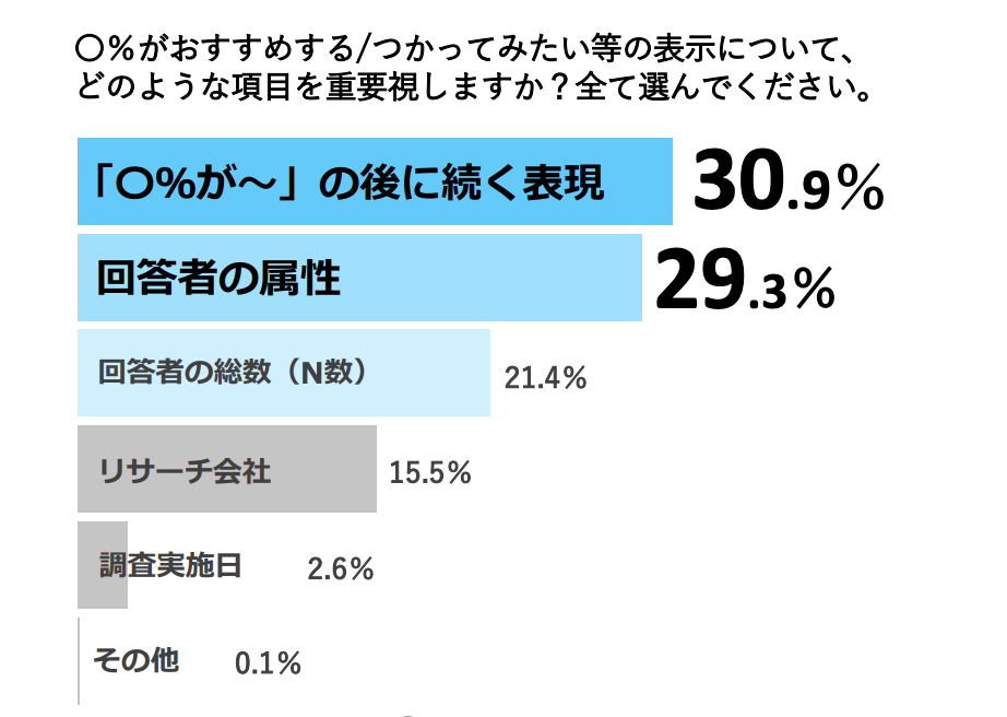 ゼネラルリサーチ株式会社「商品広告に関する消費者意識調査※1」