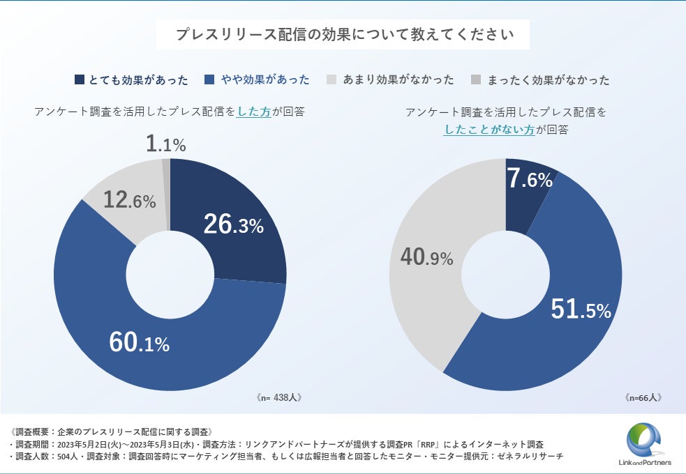 企業のプレスリリース配信の効果の調査結果