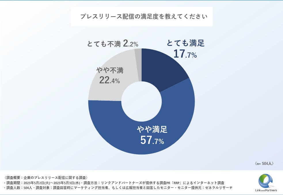 企業のプレスリリース配信の満足度の調査結果