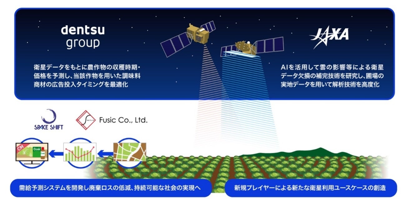 作成:電通グループ、JAXA