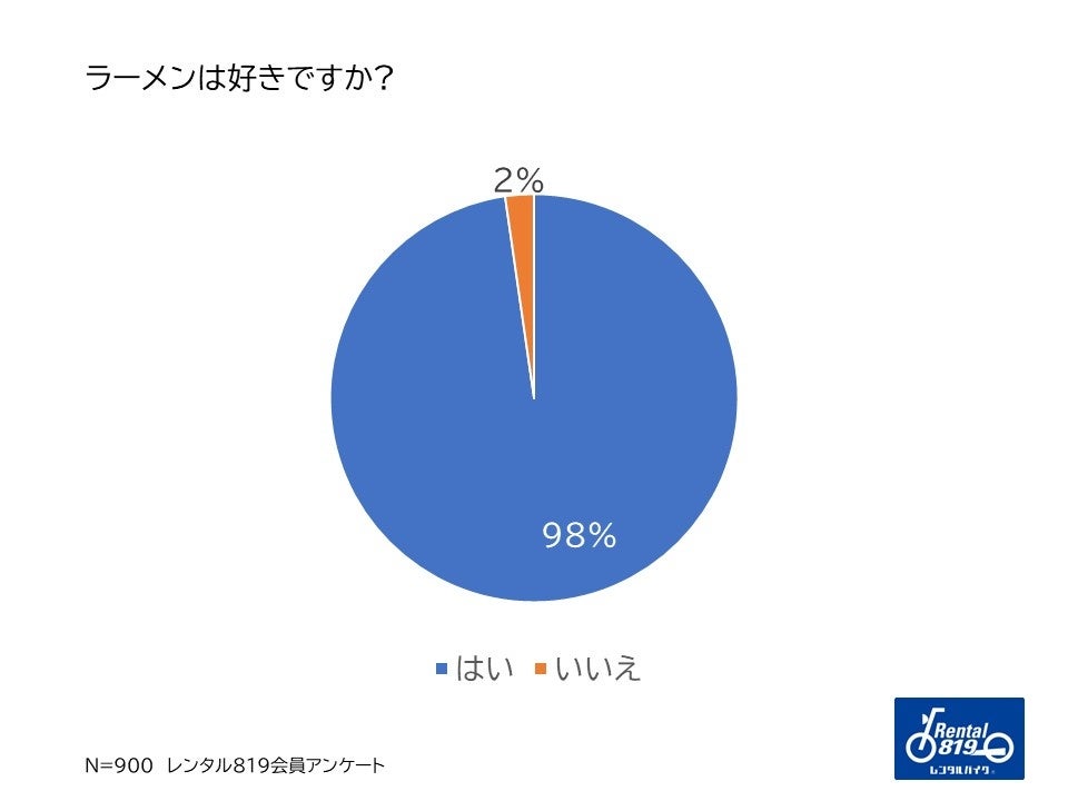 ラーメンは好きですか？