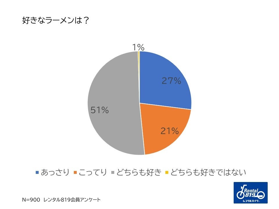 好きなラーメンは？